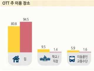 Sekitar 95% memiliki ponsel pintar, dan pengguna layanan streaming video meningkat sebesar 5% hingga 77% - Komisi Penyiaran dan Komunikasi Korea