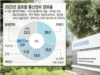Samsung Electronics mentransfer pengembang komunikasi generasi berikutnya ke departemen penelitian 6G/AI = Korea Selatan