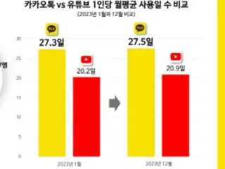 "KakaoTalk" memiliki jumlah pengguna tertinggi, dengan "YouTube" memiliki jumlah pengguna tertinggi yaitu 337 orang - Korea Selatan