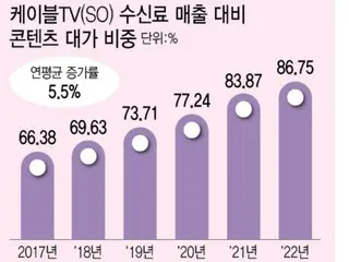 Industri TV Kabel terpuruk karena kenaikan biaya konten = Korea Selatan