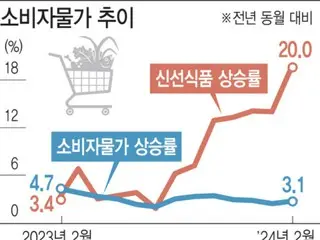 Apel 71%, jeruk mandarin 78%... Harga buah meroket, harga konsumen di bulan Februari naik lagi ke level 3% = laporan Korea Selatan