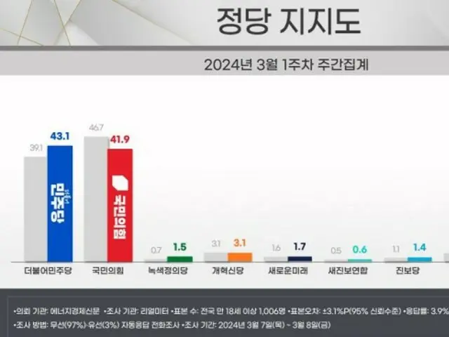 与党の支持率が5％ちかく「下落」…最大野党に「逆転」される＝韓国