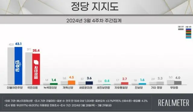 政党支持率で「最大野党」が与党を上回る…比例では「祖国革新党」が2位＝韓国