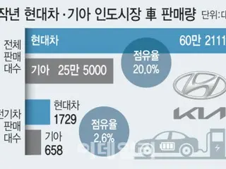 Hyundai dan Kia Motors bertujuan untuk meningkatkan pangsa pasar di India, medan pertempuran sengit bagi kendaraan listrik, dengan investasi modal dan penjualan model-model baru = laporan Korea Selatan