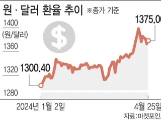 Won Korea terhambat oleh “yen yang sangat lemah” dan tidak meningkat meskipun tingkat pertumbuhannya kuat = laporan Korea Selatan