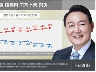 Peringkat persetujuan Presiden Yoon mencapai ``level terendah'' dalam 21 bulan = Korea Selatan