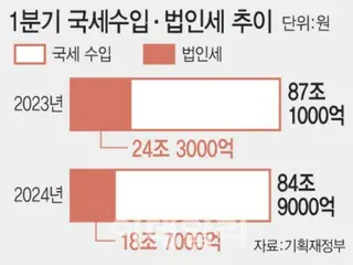 Pajak perusahaan kuartal pertama anjlok sebesar 5,5 triliun...pendapatan pajak punk 'lampu peringatan' = Korea Selatan