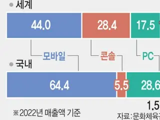 Pemerintah Korea Selatan mulai mengembangkan permainan konsumen, industri merasa terbebani oleh langkah-langkah dukungan = Korea Selatan