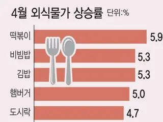 'Saya takut membeli tteokbokki dan gimbap' - kenaikan harga pangan di Korea Selatan