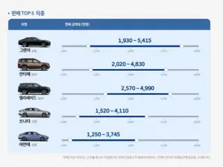 Enam bulan setelah penjualan mobil bekas bersertifikat Hyundai Motor dimulai, Granger tetap populer di Korea Selatan