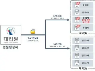 Informasi pribadi sebesar 1000 GB bocor dari jaringan pengadilan grup peretas Korea Utara “Lazarus” = Korea Selatan