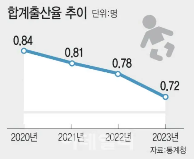 韓国の合計出産率の推移（資料：統計庁）