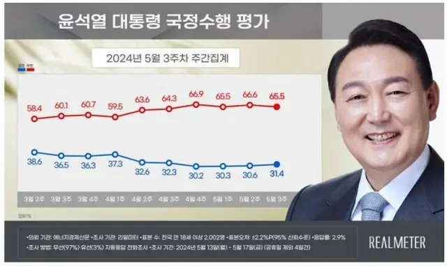 尹大統領の支持率が3週連続「小幅に上昇」…与党「上昇」・民主党「下落」＝韓国