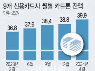 Pinjaman kartu yang membayar utang dengan pinjaman meningkat sebesar 600 miliar won dalam satu tahun - laporan Korea Selatan