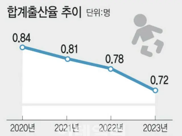 口先だけ「人口絶壁」…少子化対策の法案通過はわずか「3.2%」＝韓国