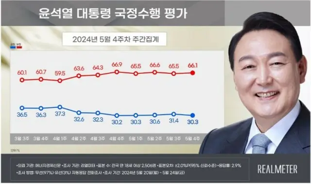 尹大統領の支持率が小幅に「上昇」…5週連続ほぼ「横ばい」＝韓国