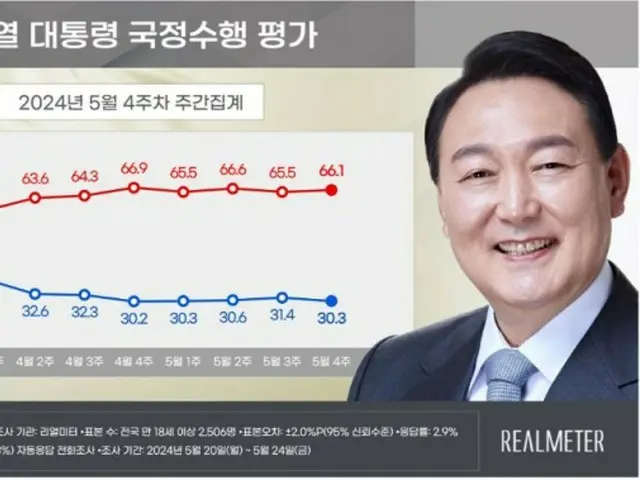 尹大統領の支持率が小幅に「上昇」…5週連続ほぼ「横ばい」＝韓国