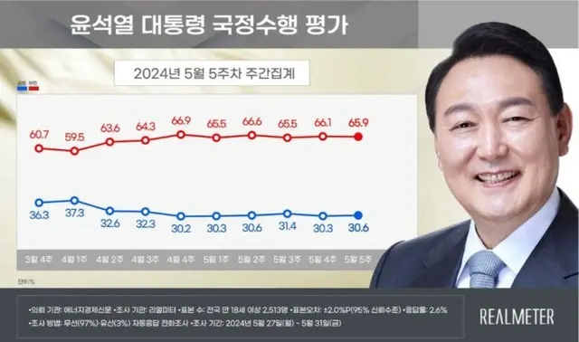 尹大統領の支持率が「30％台前半」にとどまる＝韓国