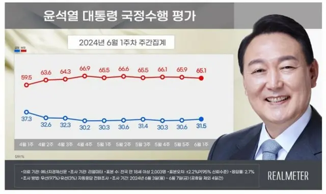 尹大統領の支持率が小幅に「上昇」…政党支持率は最大野党が「首位」＝韓国