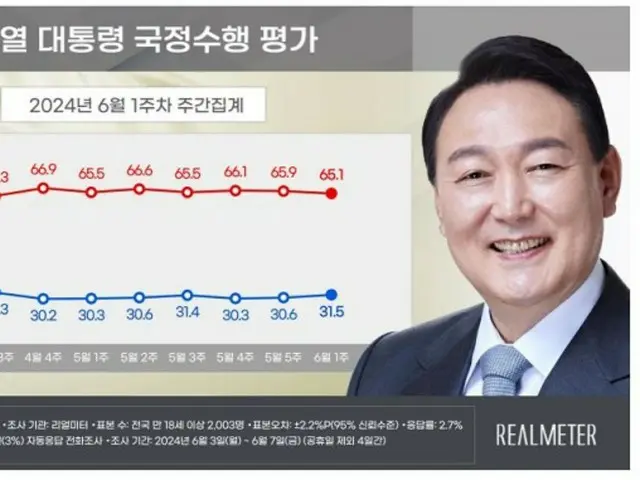 尹大統領の支持率が小幅に「上昇」…政党支持率は最大野党が「首位」＝韓国