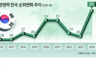 "Daya saing nasional" Korea Selatan naik ke peringkat 20... Bagaimana dengan Jepang? = Berita Korea