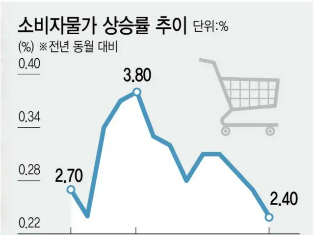 Tingkat inflasi turun ke level terendah dalam 11 bulan... Harapkan penurunan suku bunga = Korea Selatan