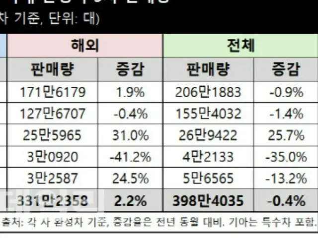 1～6月期における韓国の完成車5社の販売台数。ピンクが海外市場、黄緑が全体。上から現代自動車、起亜自動車、韓国GM、ルノーコリア、KGモビリティ、合計。単位は台