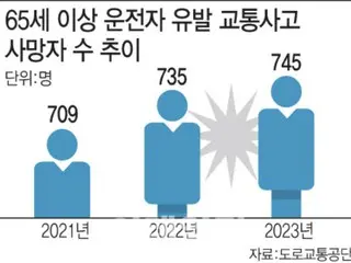 Kecelakaan lalu lintas yang melibatkan pengemudi lanjut usia mendekati 40.000...Perdebatan mengenai pembatasan mengemudi kembali muncul - laporan Korea Selatan