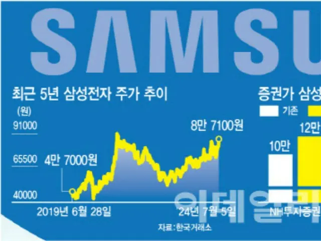 "Bukankah sudah terlambat untuk membeli sekarang?" Akankah harga saham Samsung Electronics melebihi 100.000 won? - Laporan Korea Selatan