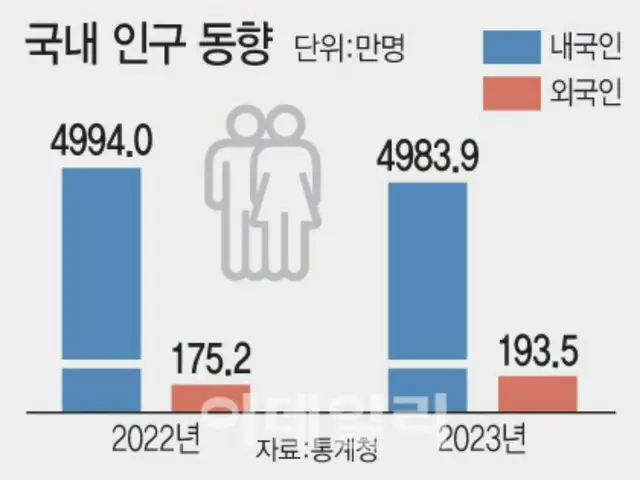 Populasi asing mendekati 2 juta, menghentikan penurunan populasi = Laporan Korea Selatan