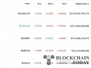 Level Bitcoin $58.000 runtuh... anjlok 5%.