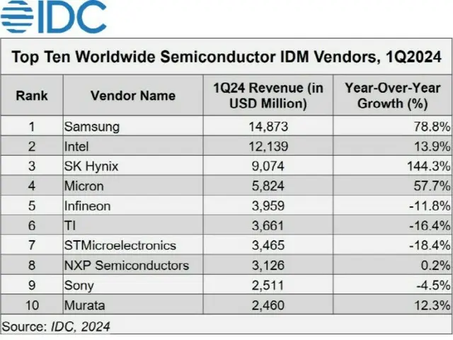 AI需要の高まり受けメモリー市場が成長、サムスン電子が売上で世界トップに＝韓国