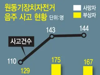 Masalah skuter listrik dipicu oleh komentar Suga BTS... Kecelakaan yang disebabkan oleh mengemudi dalam keadaan mabuk merajalela - laporan Korea Selatan