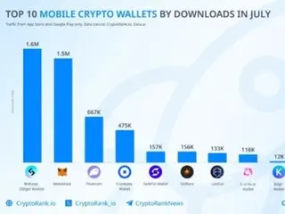 BitGet Wallet melampaui unduhan MetaMask... pertumbuhan 1100% tahun ini