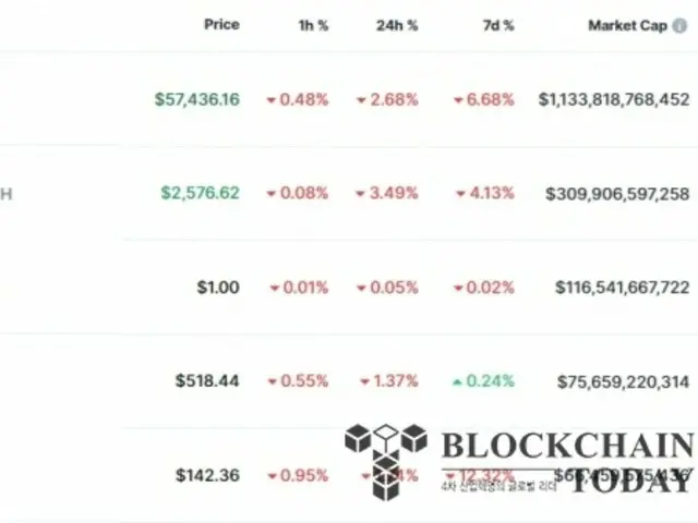 Bitcoin sempat turun di bawah $57.000...Lonjakan harga saham AS anjlok