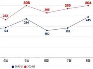 Tingkat perpindahan kembali pasien meningkat hingga 64% setelah meninggalkan bidang dokter spesialis = Korea Selatan