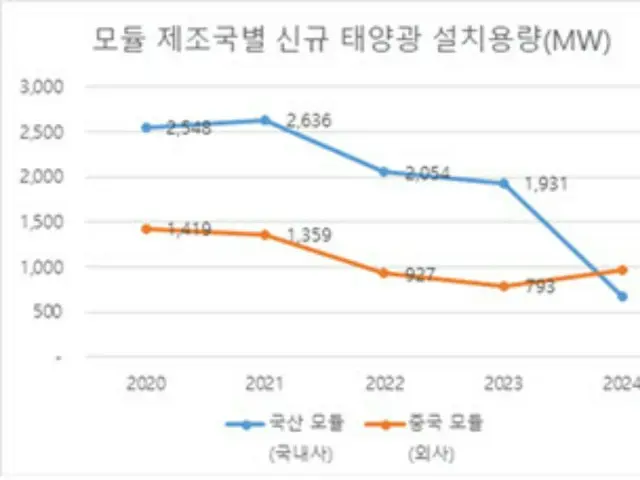 Produsen PV surya di Korea Selatan berkurang setengahnya dalam enam tahun...diperlukan kebijakan promosi yang konsisten = laporan Korea Selatan