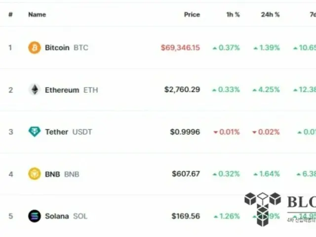 Bitcoin mendekati $70,000...melampaui $69,000 untuk pertama kalinya dalam 4 bulan