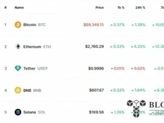 Bitcoin mendekati $70,000...melampaui $69,000 untuk pertama kalinya dalam 4 bulan