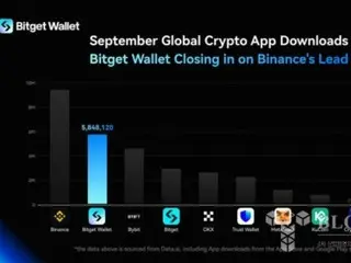 Dompet BitGet mempersempit kesenjangan dengan Binance, melompat ke posisi ke-2 dalam peringkat unduhan