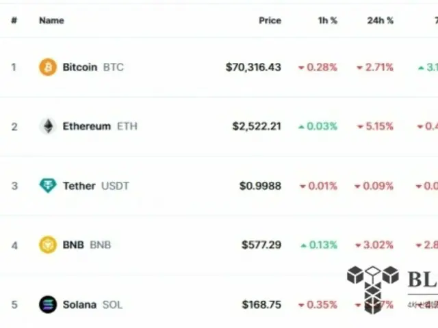 Bitcoin jatuh karena peluang Trump untuk menang menurun