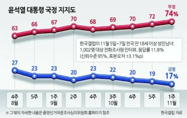 尹大統領の支持率が最低値を「更新」…2週連続の「10％台」＝韓国