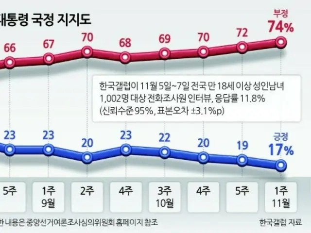 尹大統領の支持率が最低値を「更新」…2週連続の「10％台」＝韓国