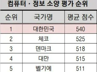 Siswa sekolah menengah pertama di Korea menduduki peringkat 1 dari 34 negara dalam “Literasi Komputer/Informasi”