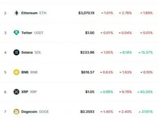 Dogecoin anjlok, Solana melonjak...Solana kembali ke posisi ke-4 dalam kapitalisasi pasar