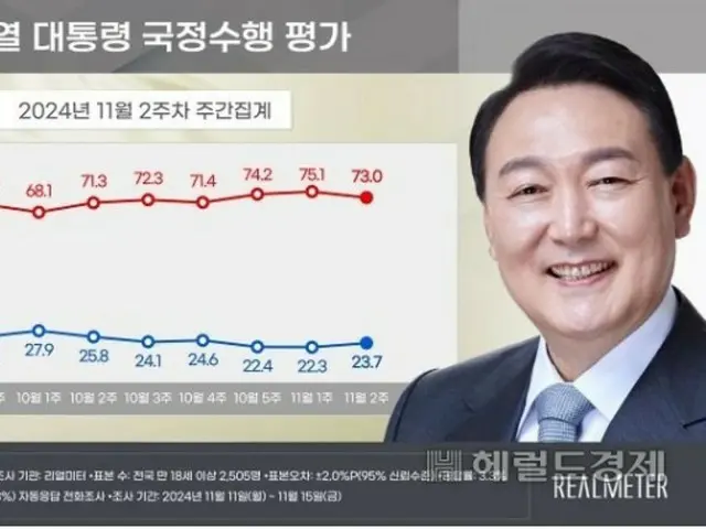 尹大統領の支持率、最低値から「小幅に上昇」＝韓国