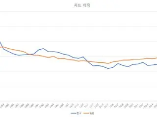 Alasan angka kelahiran yang sangat rendah...Korea: ``Pernikahan adalah sebuah pilihan'' Jepang: ``Bahkan jika Anda ingin, Anda tidak bisa'' = Laporan Korea