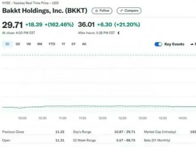 DJT Presiden terpilih AS Trump mempromosikan akuisisi... Perdagangan mata uang kripto, harga saham "Bact" melonjak 162%