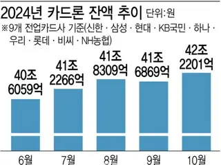 Saldo pinjaman kartu kredit mencapai rekor tertinggi karena kesulitan menerima pinjaman dari bank – laporan Korea Selatan