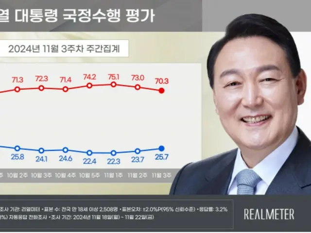 Peringkat persetujuan Presiden Yoon ``meningkat'' selama dua minggu berturut-turut = Korea Selatan